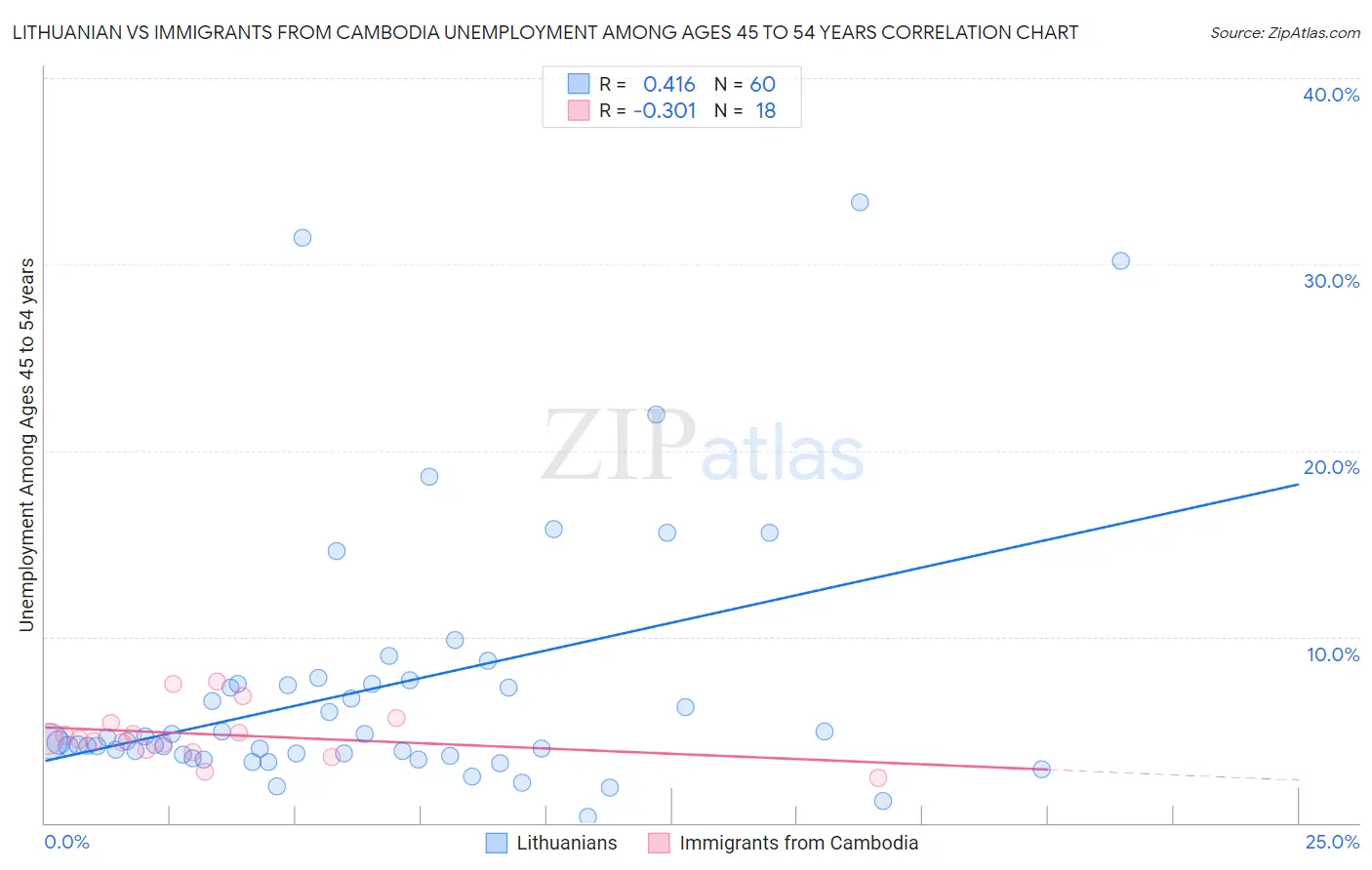 Lithuanian vs Immigrants from Cambodia Unemployment Among Ages 45 to 54 years