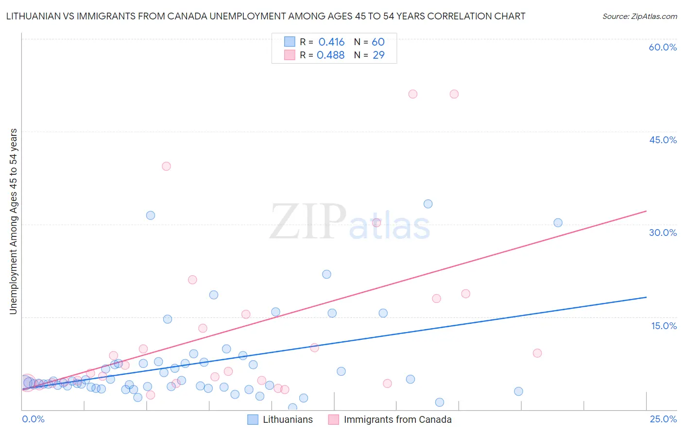 Lithuanian vs Immigrants from Canada Unemployment Among Ages 45 to 54 years