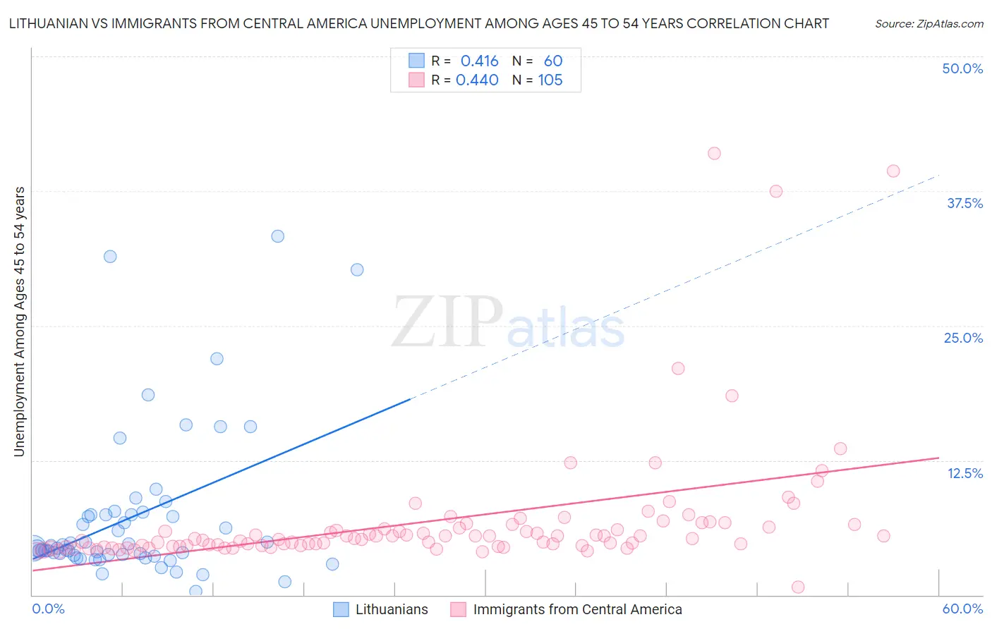 Lithuanian vs Immigrants from Central America Unemployment Among Ages 45 to 54 years