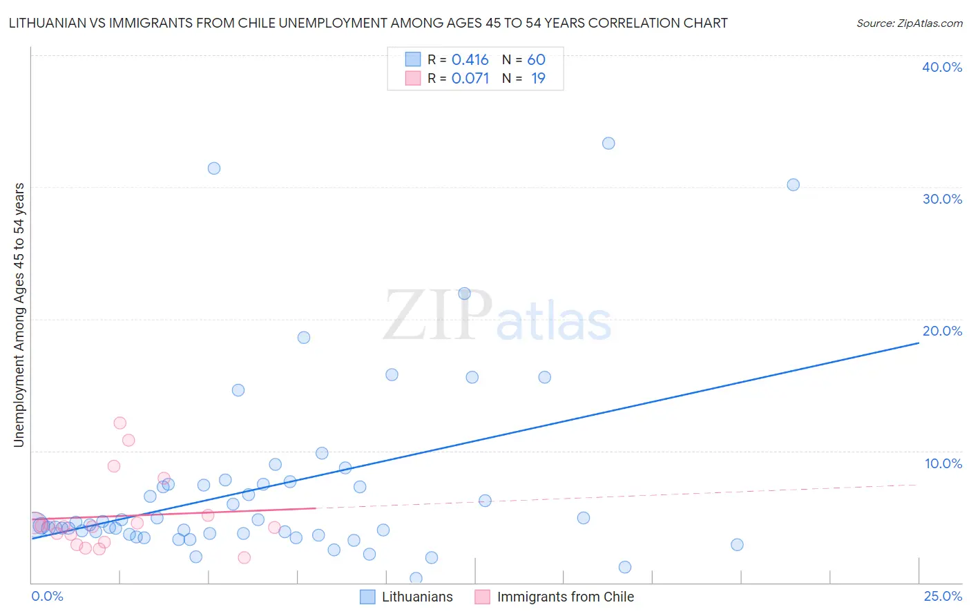 Lithuanian vs Immigrants from Chile Unemployment Among Ages 45 to 54 years