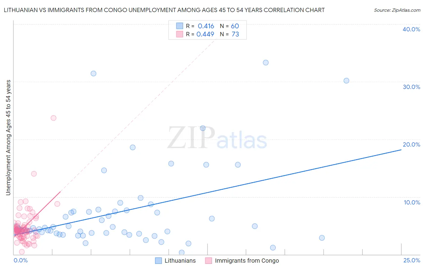 Lithuanian vs Immigrants from Congo Unemployment Among Ages 45 to 54 years