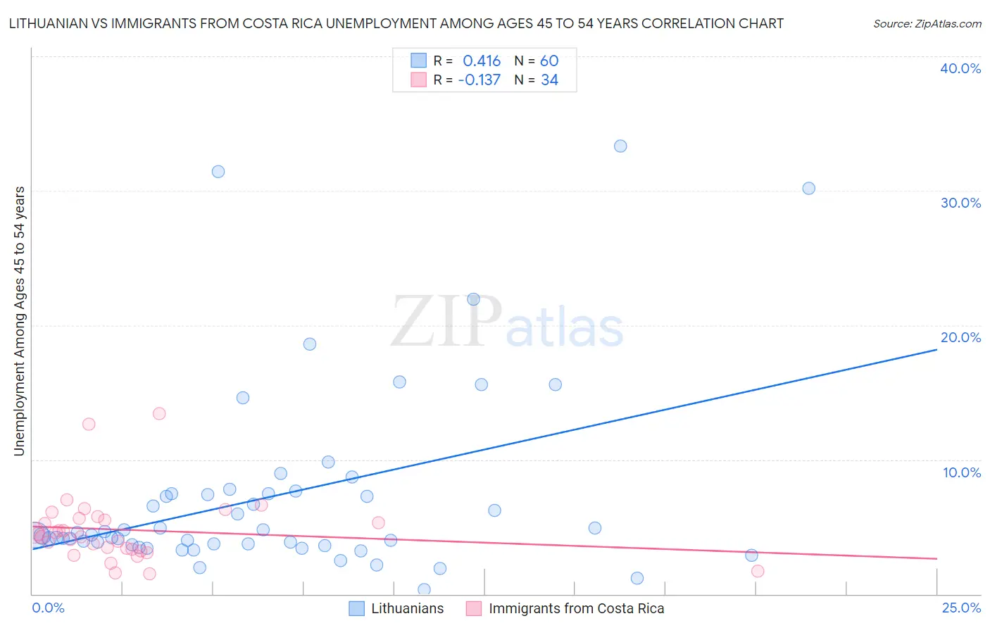 Lithuanian vs Immigrants from Costa Rica Unemployment Among Ages 45 to 54 years