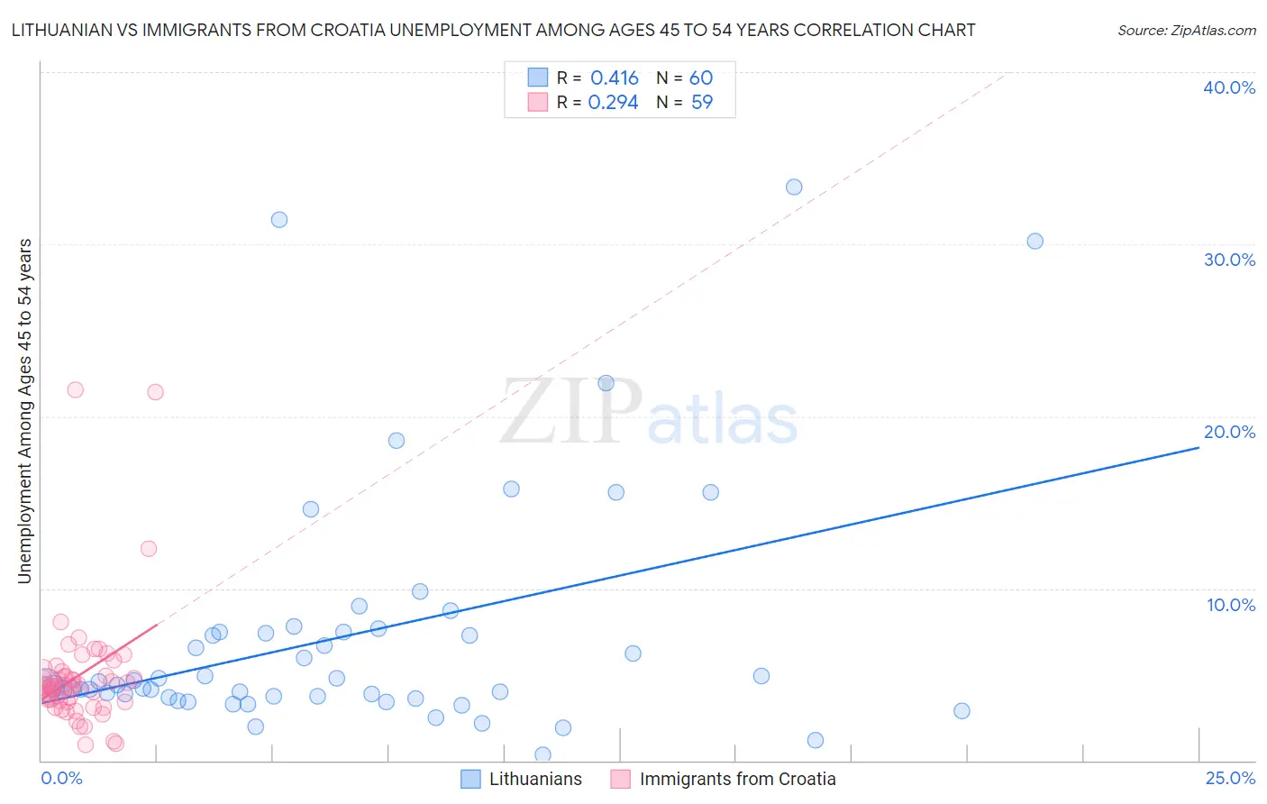 Lithuanian vs Immigrants from Croatia Unemployment Among Ages 45 to 54 years