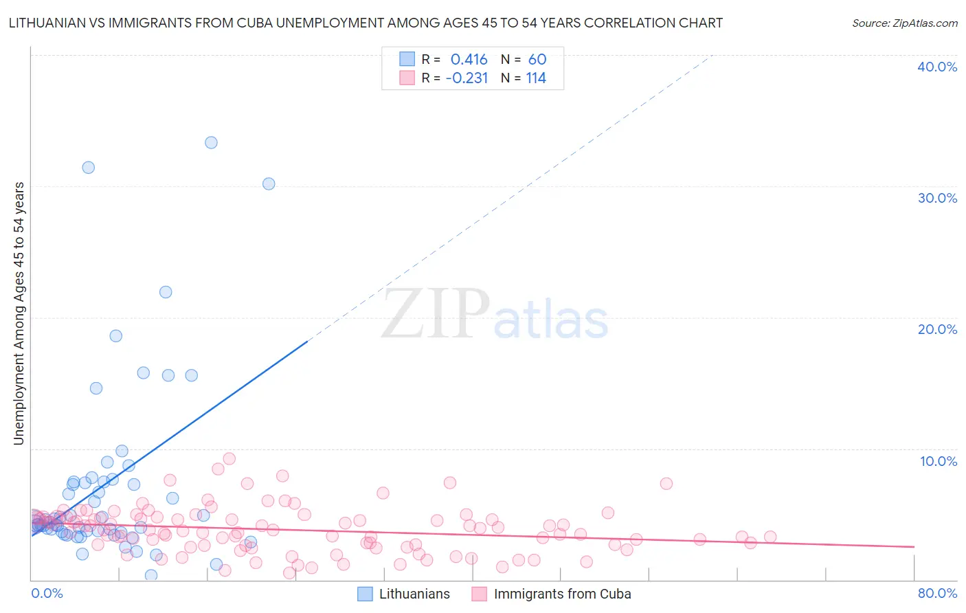 Lithuanian vs Immigrants from Cuba Unemployment Among Ages 45 to 54 years