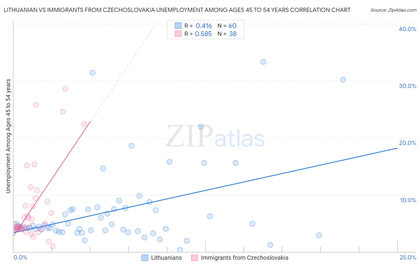 Lithuanian vs Immigrants from Czechoslovakia Unemployment Among Ages 45 to 54 years
