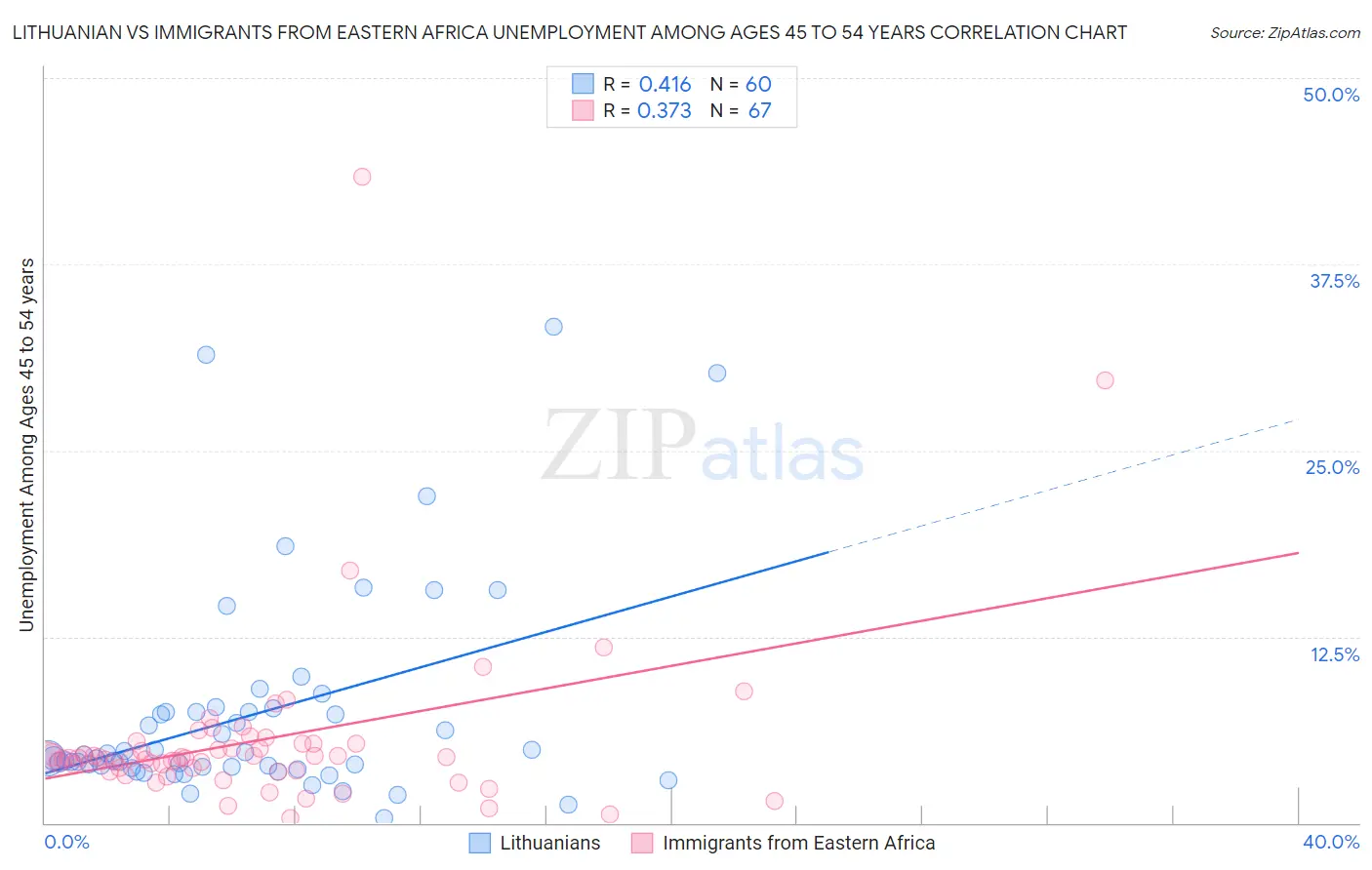 Lithuanian vs Immigrants from Eastern Africa Unemployment Among Ages 45 to 54 years