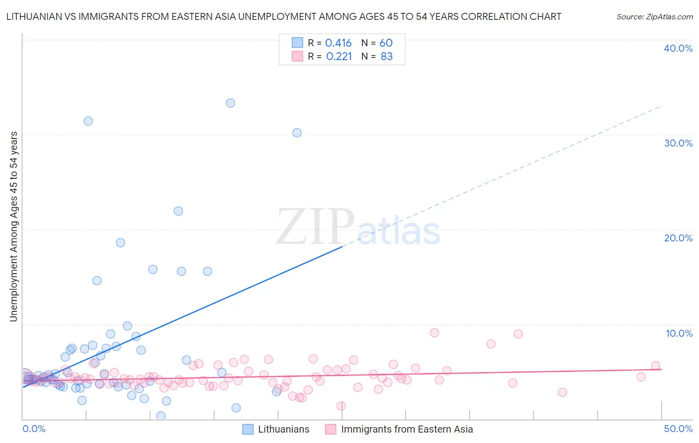 Lithuanian vs Immigrants from Eastern Asia Unemployment Among Ages 45 to 54 years