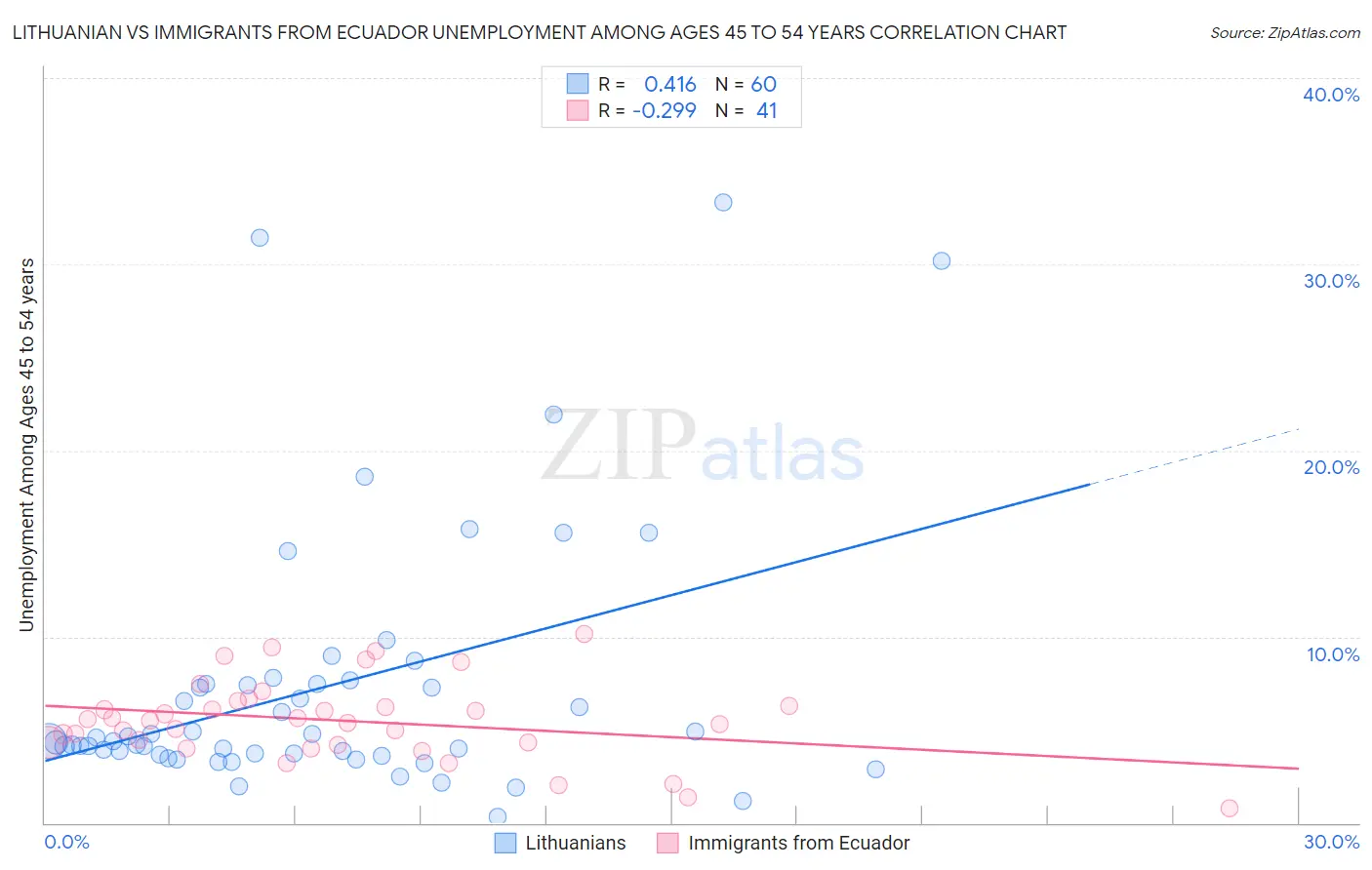 Lithuanian vs Immigrants from Ecuador Unemployment Among Ages 45 to 54 years