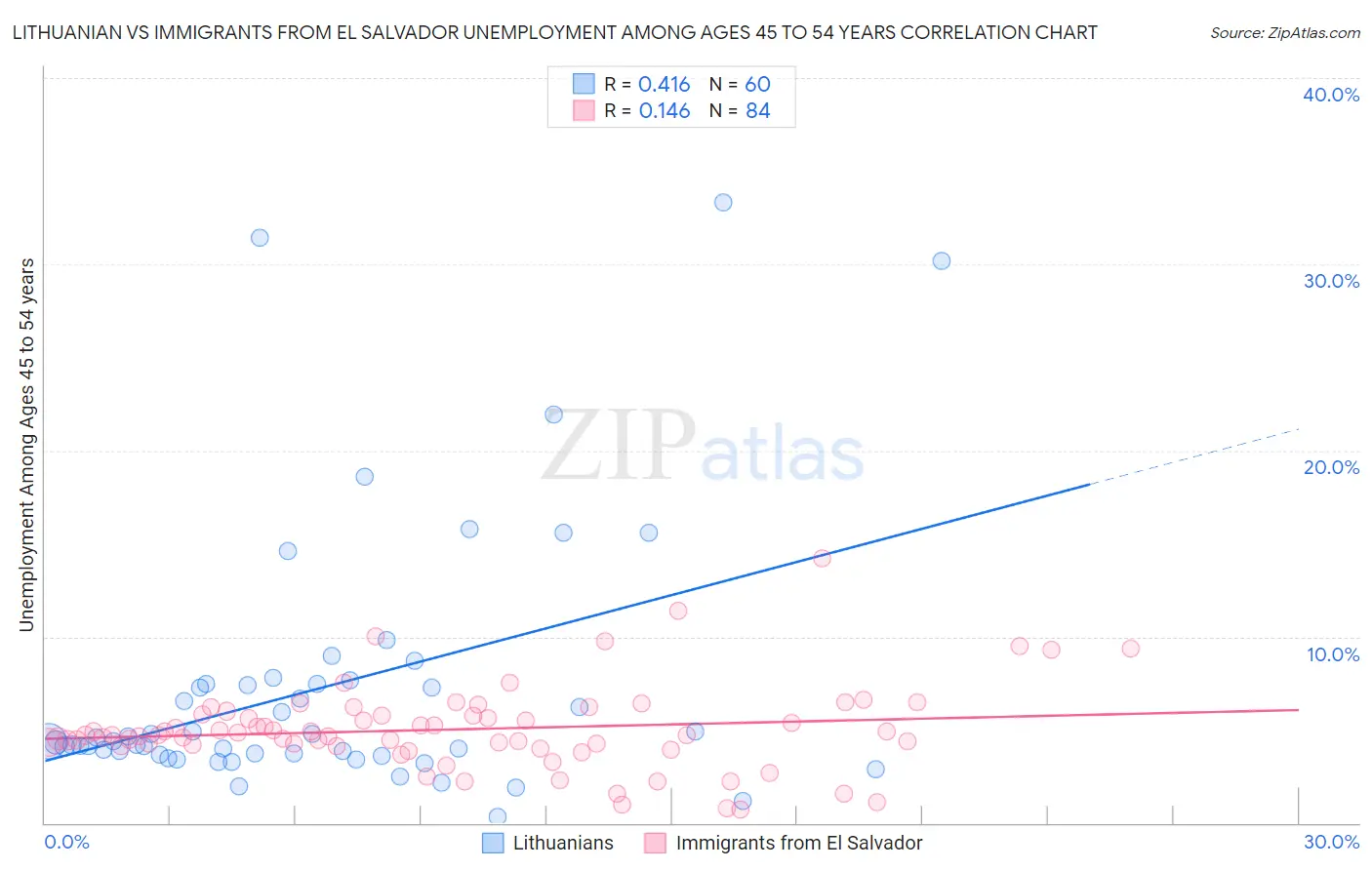 Lithuanian vs Immigrants from El Salvador Unemployment Among Ages 45 to 54 years