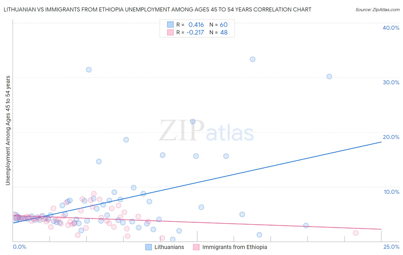 Lithuanian vs Immigrants from Ethiopia Unemployment Among Ages 45 to 54 years