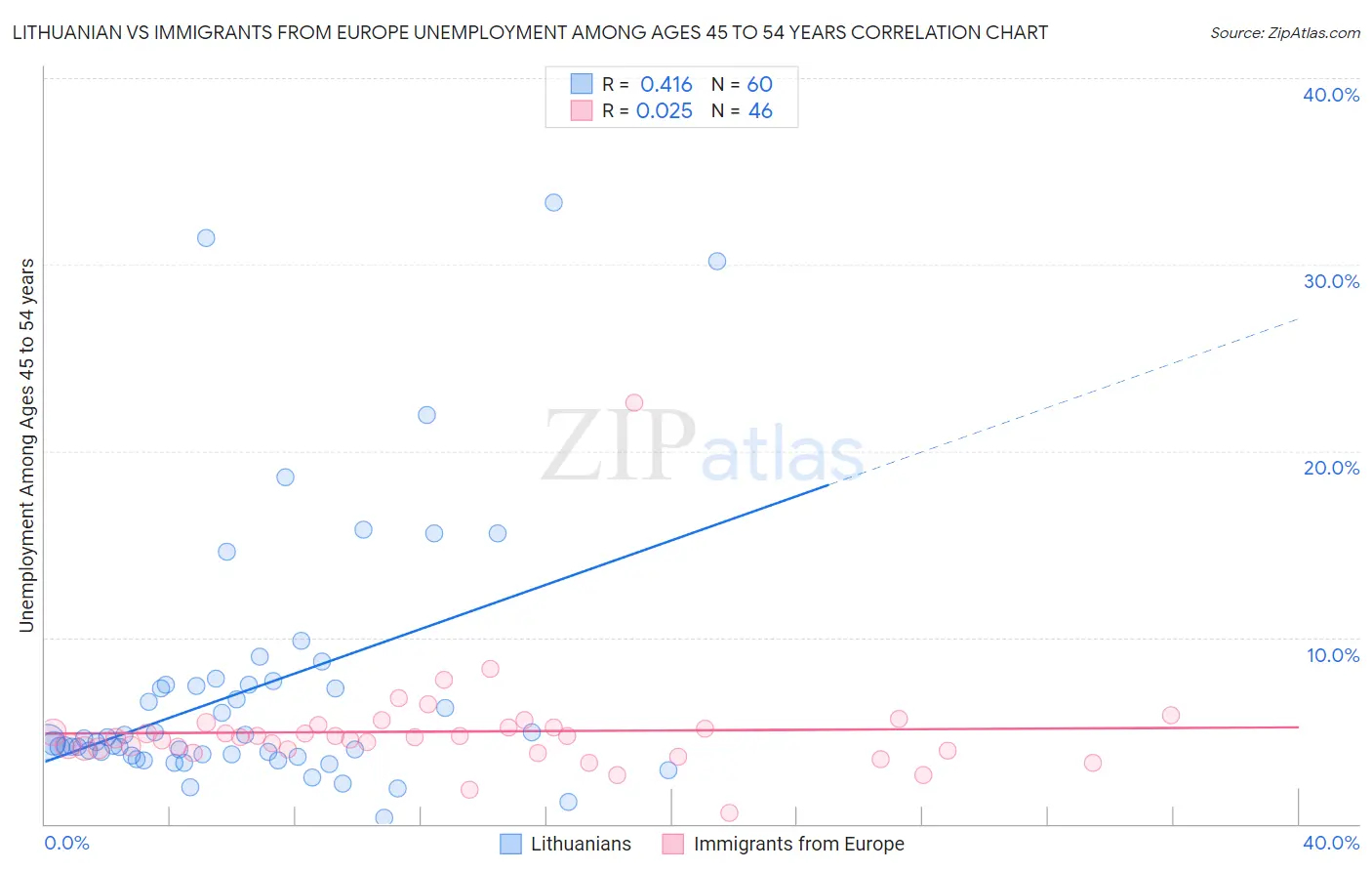 Lithuanian vs Immigrants from Europe Unemployment Among Ages 45 to 54 years