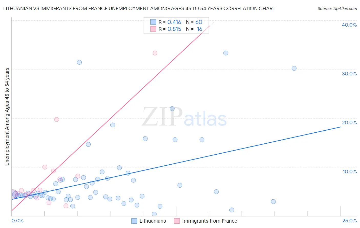 Lithuanian vs Immigrants from France Unemployment Among Ages 45 to 54 years