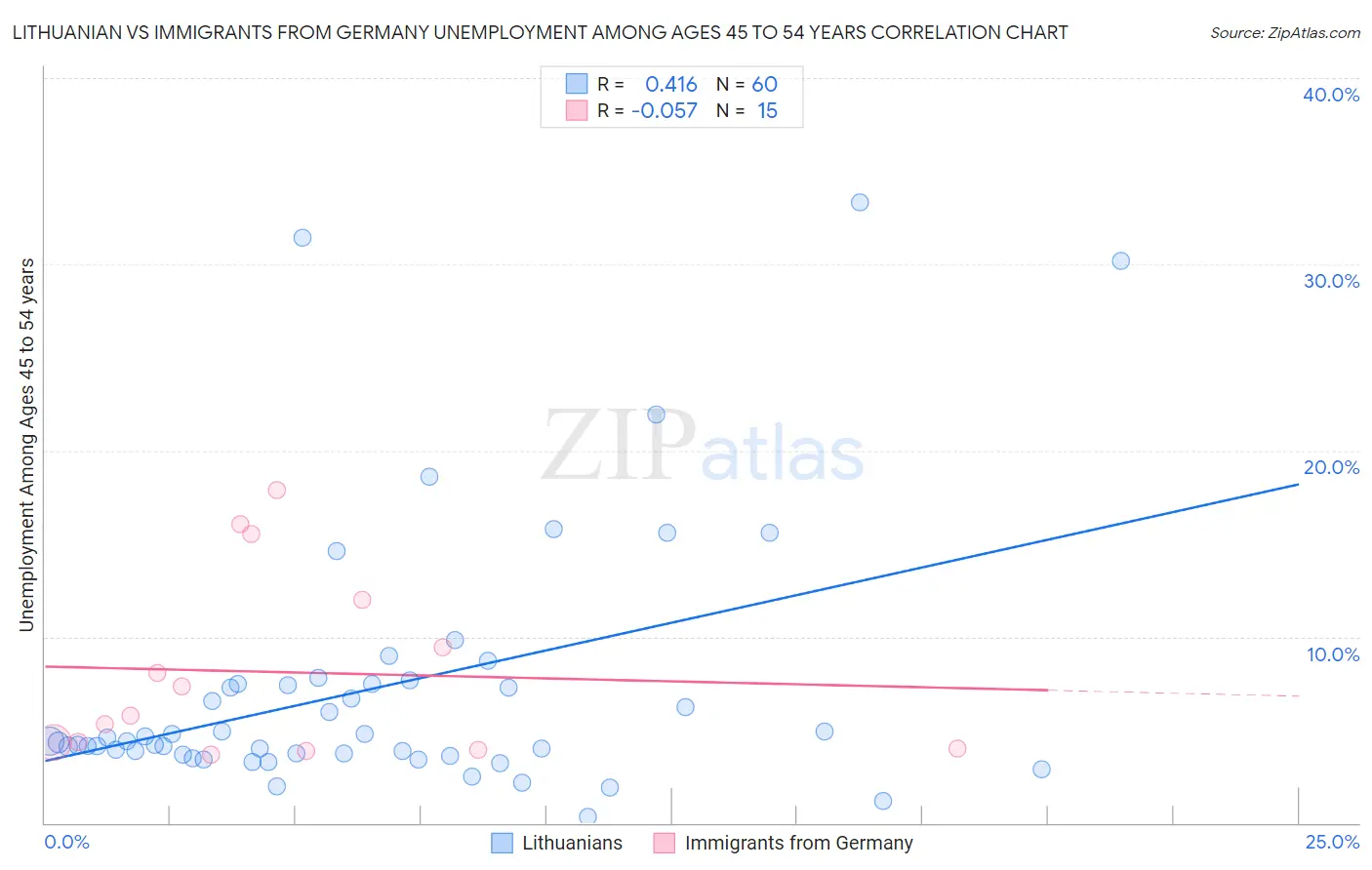 Lithuanian vs Immigrants from Germany Unemployment Among Ages 45 to 54 years