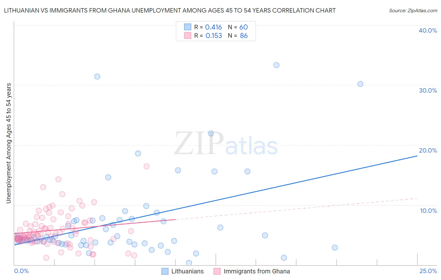 Lithuanian vs Immigrants from Ghana Unemployment Among Ages 45 to 54 years
