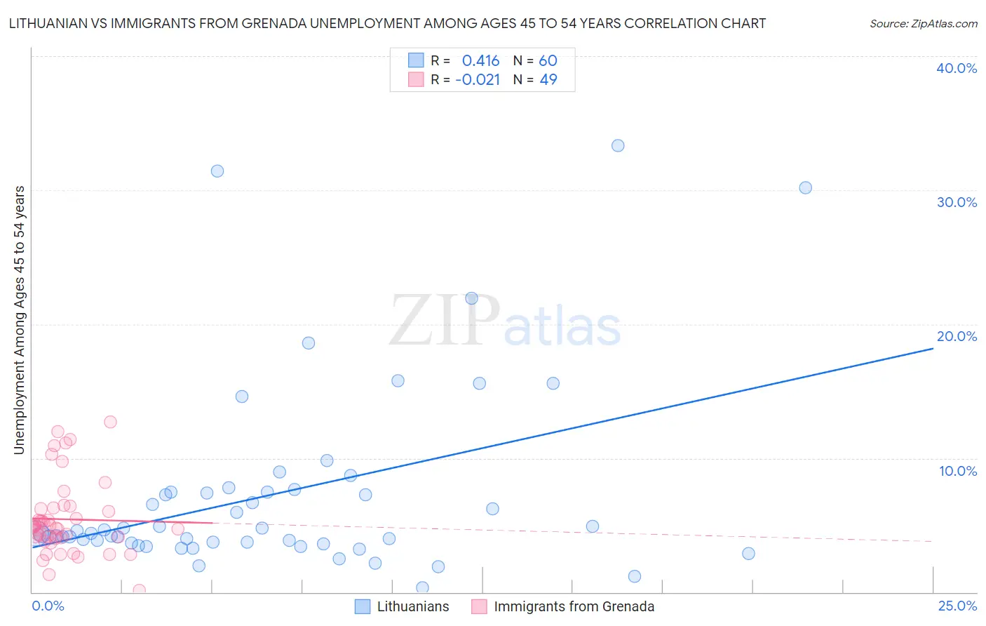 Lithuanian vs Immigrants from Grenada Unemployment Among Ages 45 to 54 years