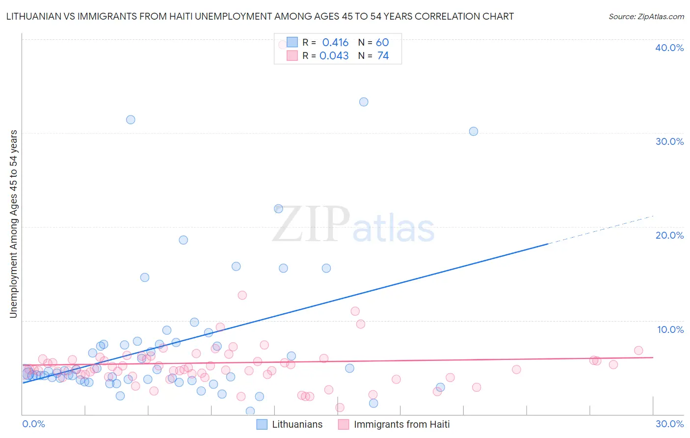 Lithuanian vs Immigrants from Haiti Unemployment Among Ages 45 to 54 years