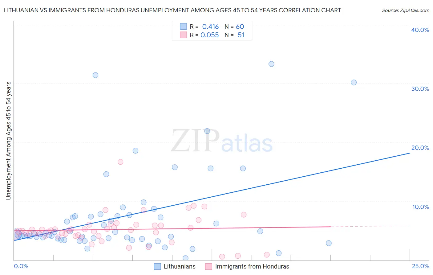 Lithuanian vs Immigrants from Honduras Unemployment Among Ages 45 to 54 years