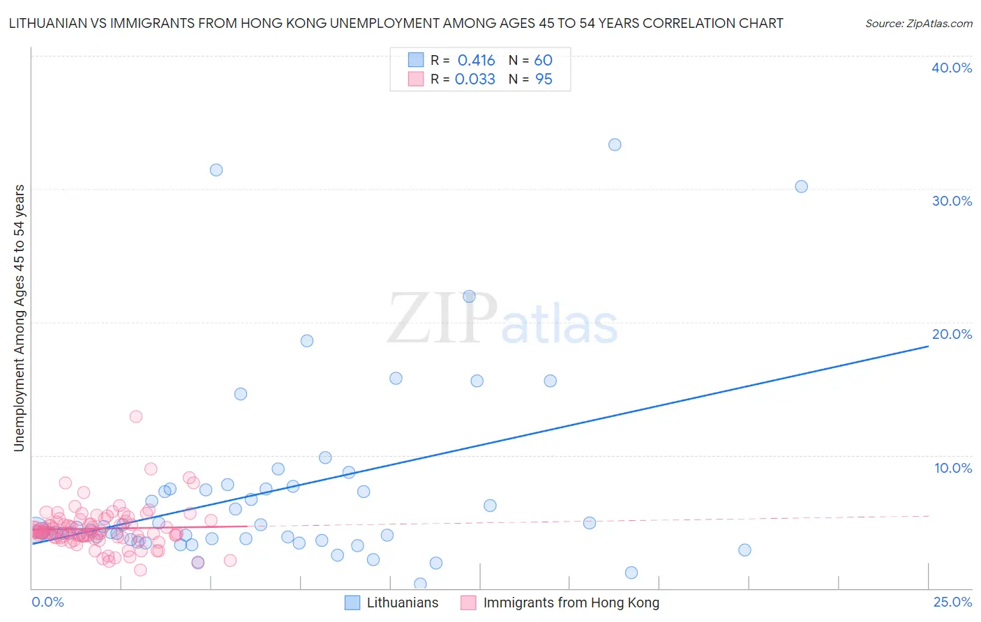Lithuanian vs Immigrants from Hong Kong Unemployment Among Ages 45 to 54 years