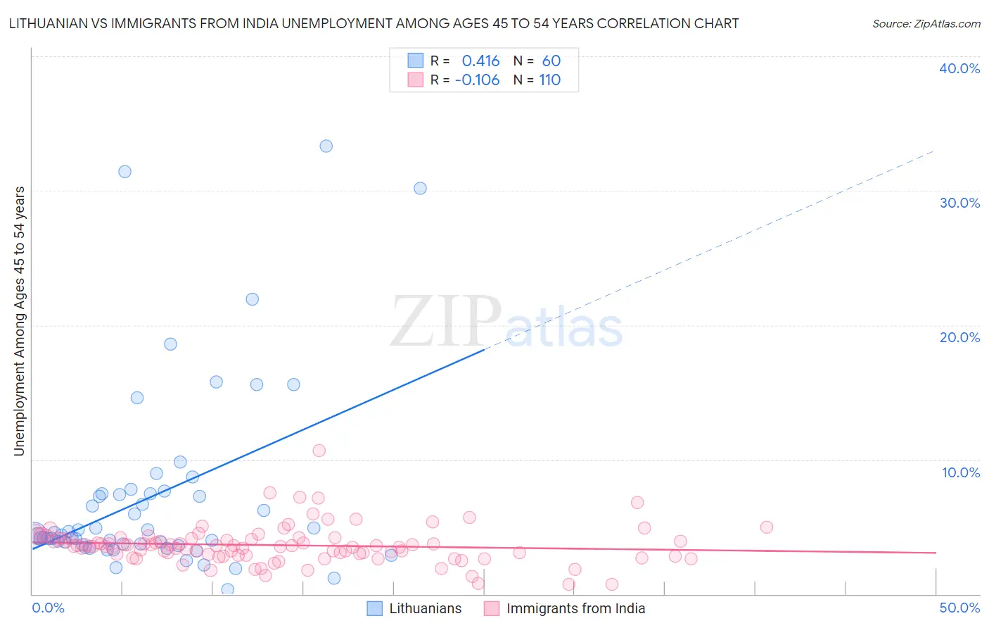 Lithuanian vs Immigrants from India Unemployment Among Ages 45 to 54 years