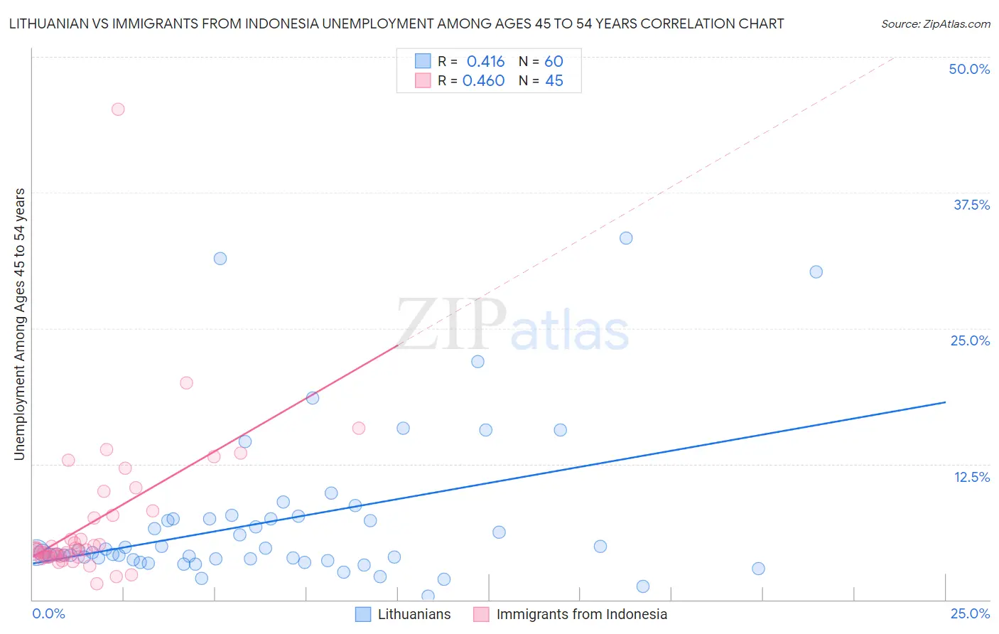 Lithuanian vs Immigrants from Indonesia Unemployment Among Ages 45 to 54 years