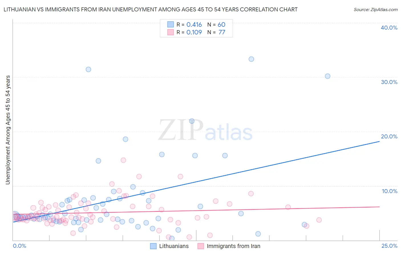 Lithuanian vs Immigrants from Iran Unemployment Among Ages 45 to 54 years