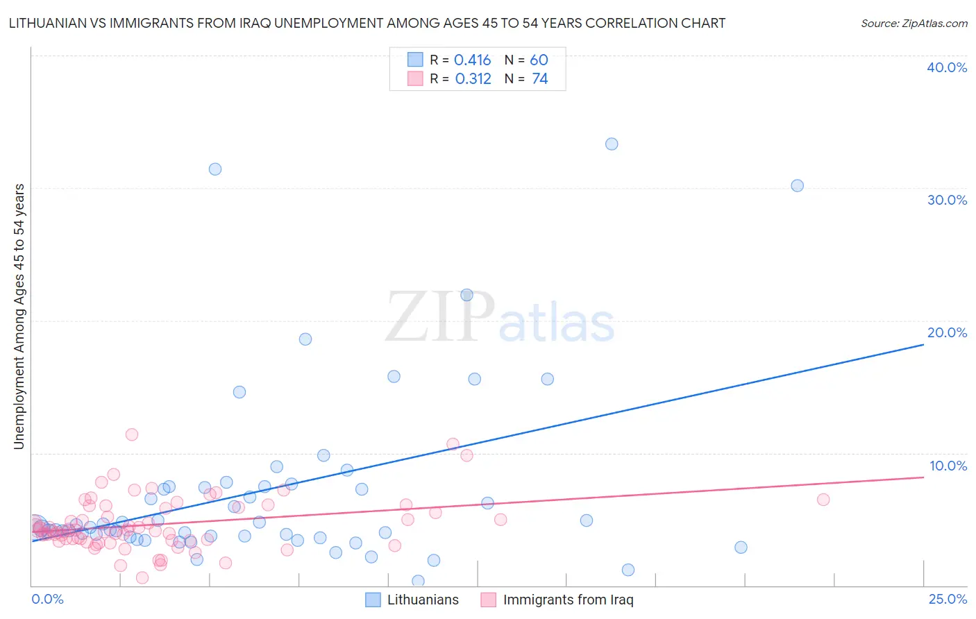 Lithuanian vs Immigrants from Iraq Unemployment Among Ages 45 to 54 years
