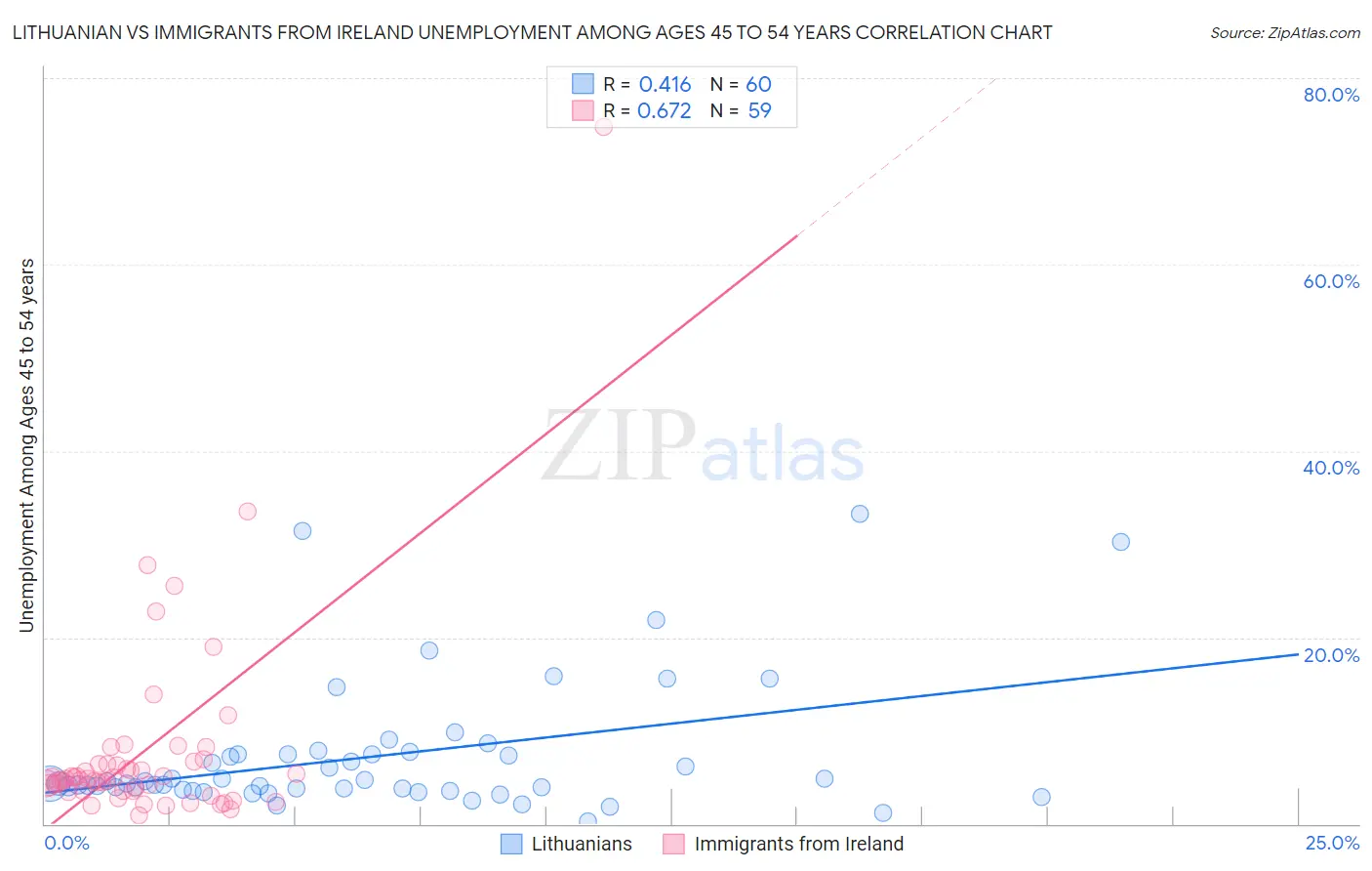 Lithuanian vs Immigrants from Ireland Unemployment Among Ages 45 to 54 years
