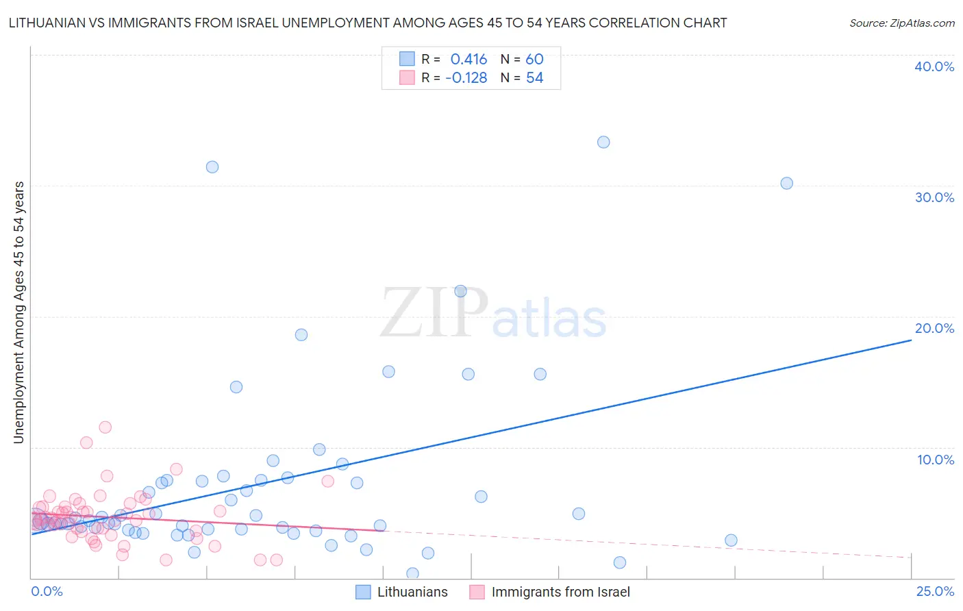 Lithuanian vs Immigrants from Israel Unemployment Among Ages 45 to 54 years