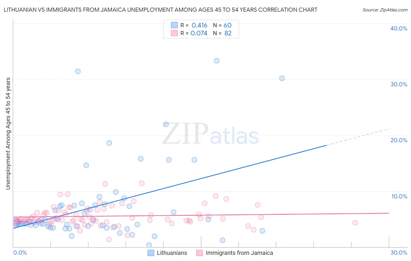 Lithuanian vs Immigrants from Jamaica Unemployment Among Ages 45 to 54 years
