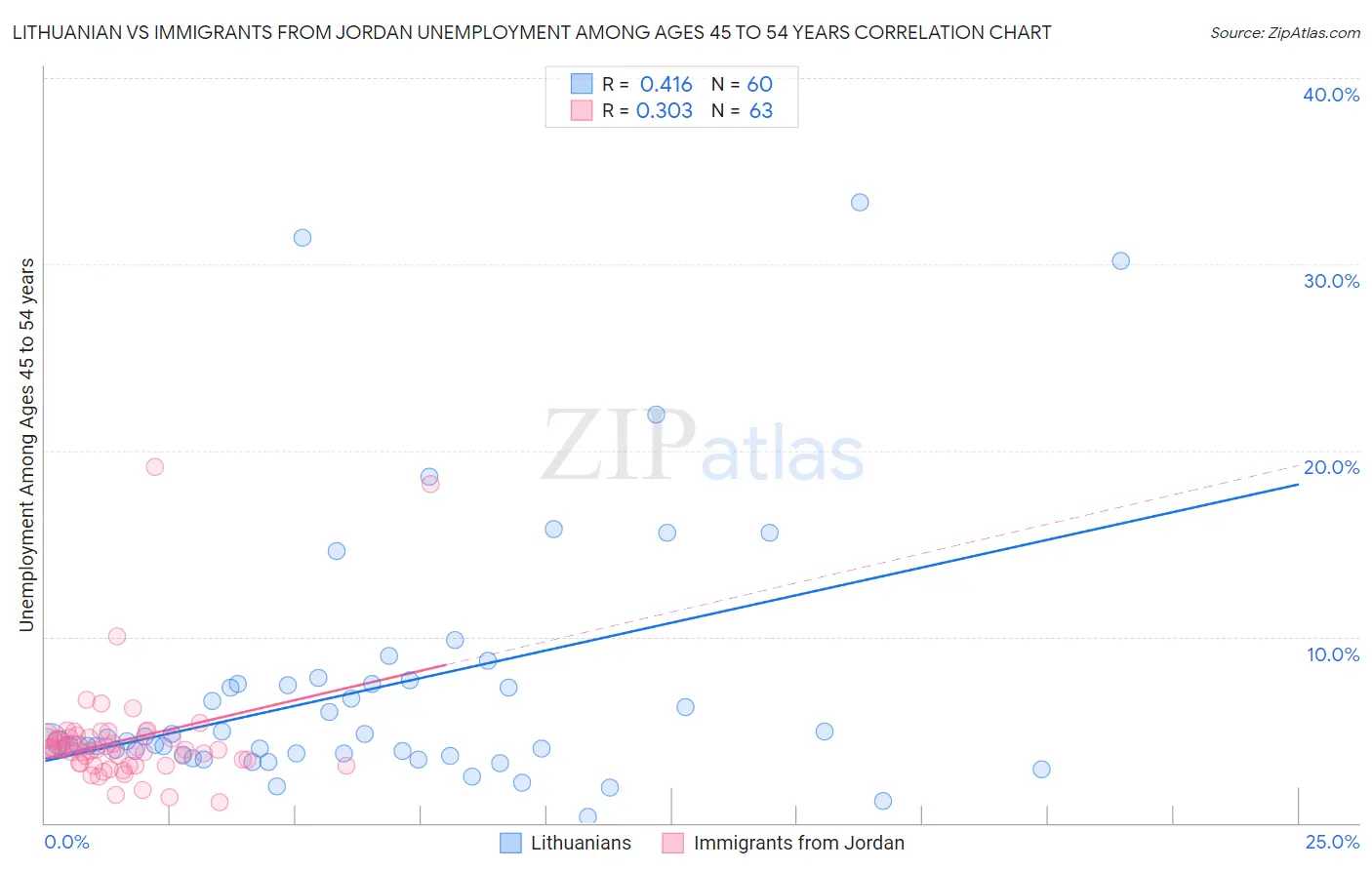 Lithuanian vs Immigrants from Jordan Unemployment Among Ages 45 to 54 years