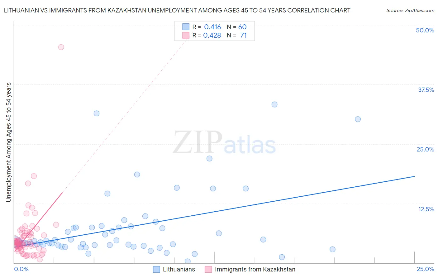 Lithuanian vs Immigrants from Kazakhstan Unemployment Among Ages 45 to 54 years