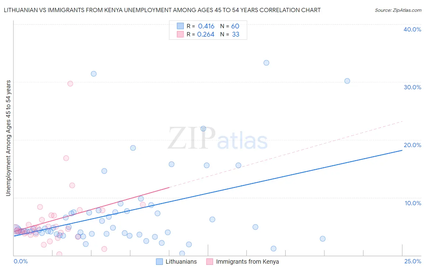 Lithuanian vs Immigrants from Kenya Unemployment Among Ages 45 to 54 years
