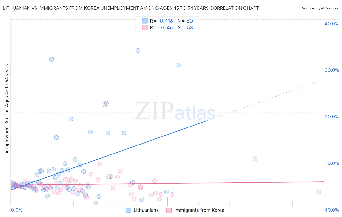 Lithuanian vs Immigrants from Korea Unemployment Among Ages 45 to 54 years