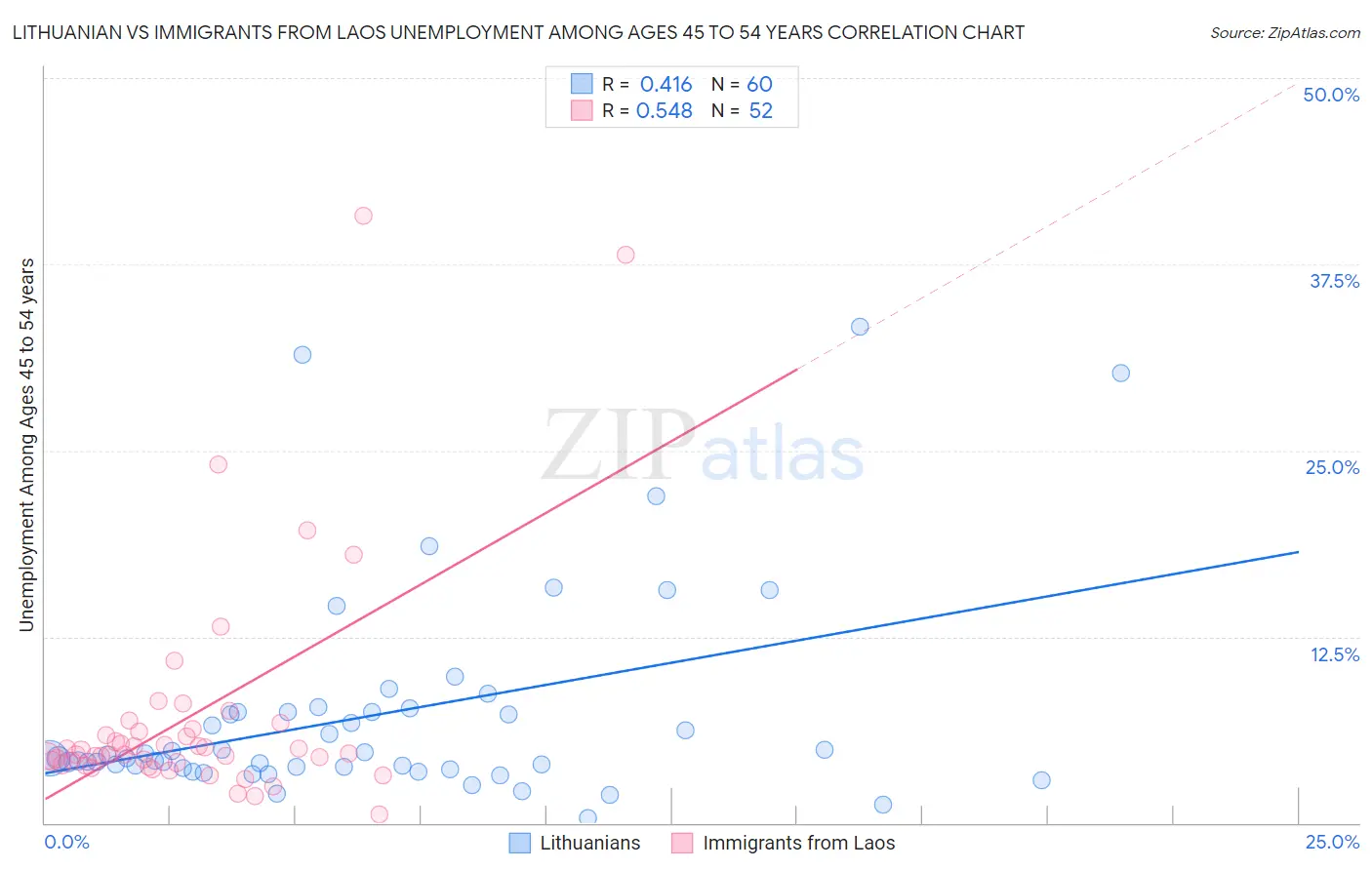 Lithuanian vs Immigrants from Laos Unemployment Among Ages 45 to 54 years