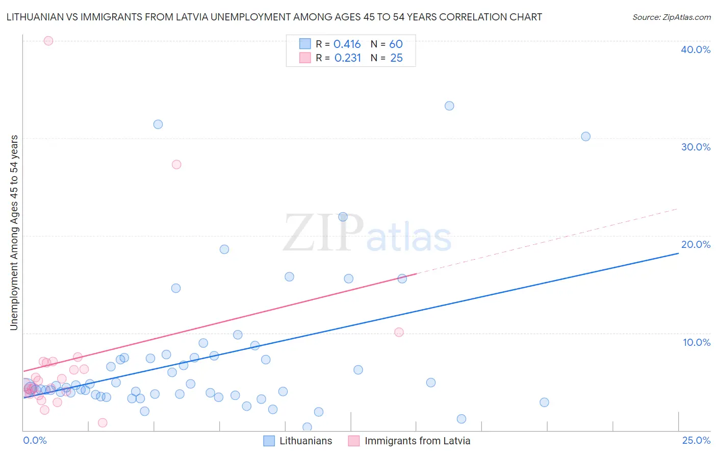Lithuanian vs Immigrants from Latvia Unemployment Among Ages 45 to 54 years