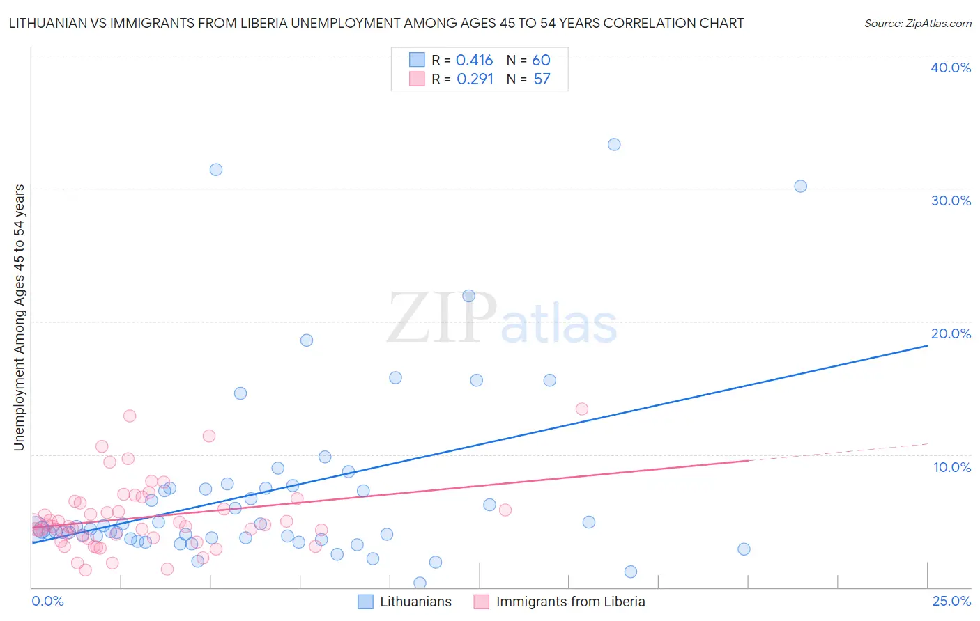 Lithuanian vs Immigrants from Liberia Unemployment Among Ages 45 to 54 years