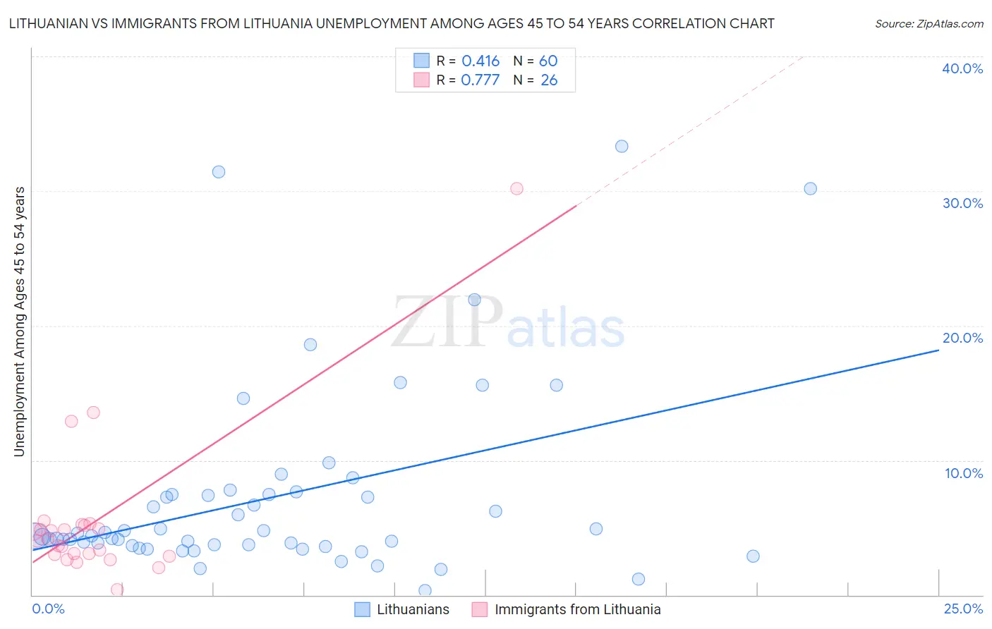 Lithuanian vs Immigrants from Lithuania Unemployment Among Ages 45 to 54 years