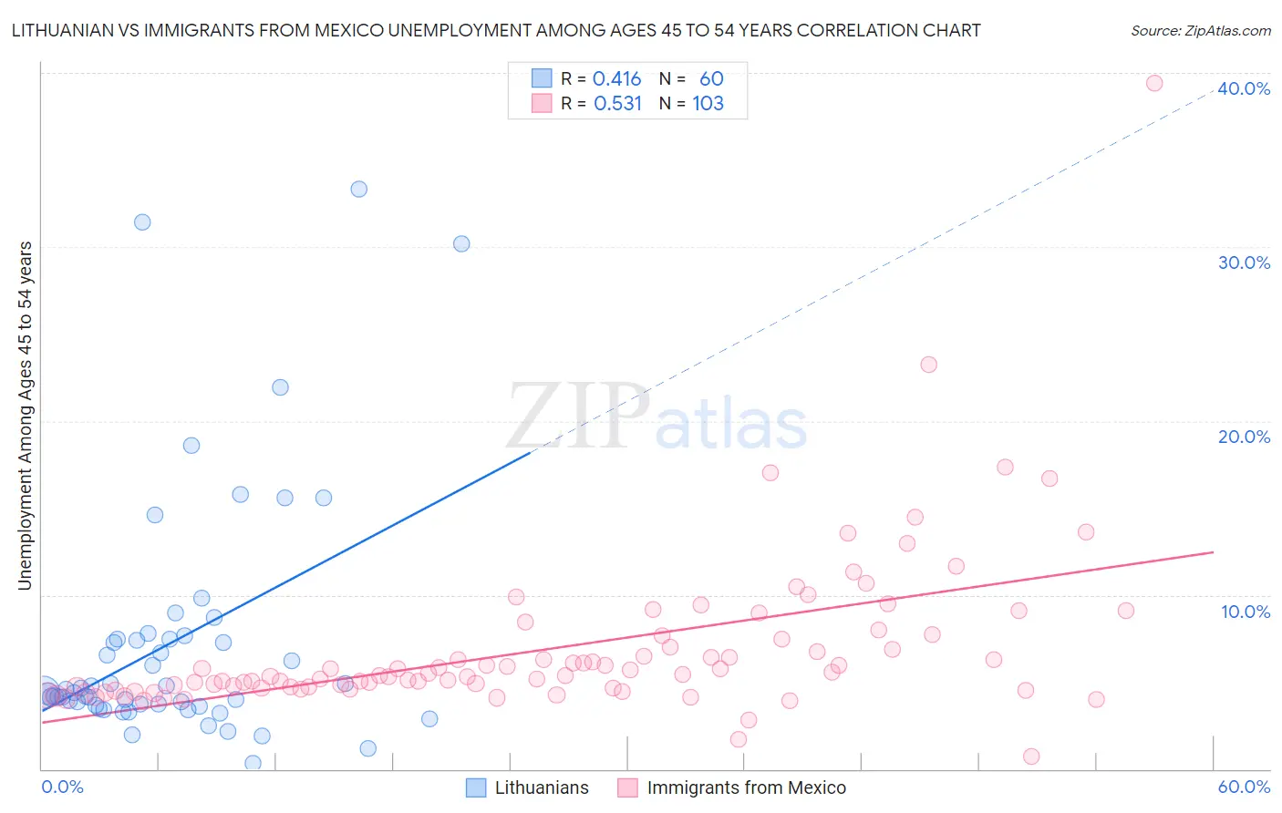 Lithuanian vs Immigrants from Mexico Unemployment Among Ages 45 to 54 years