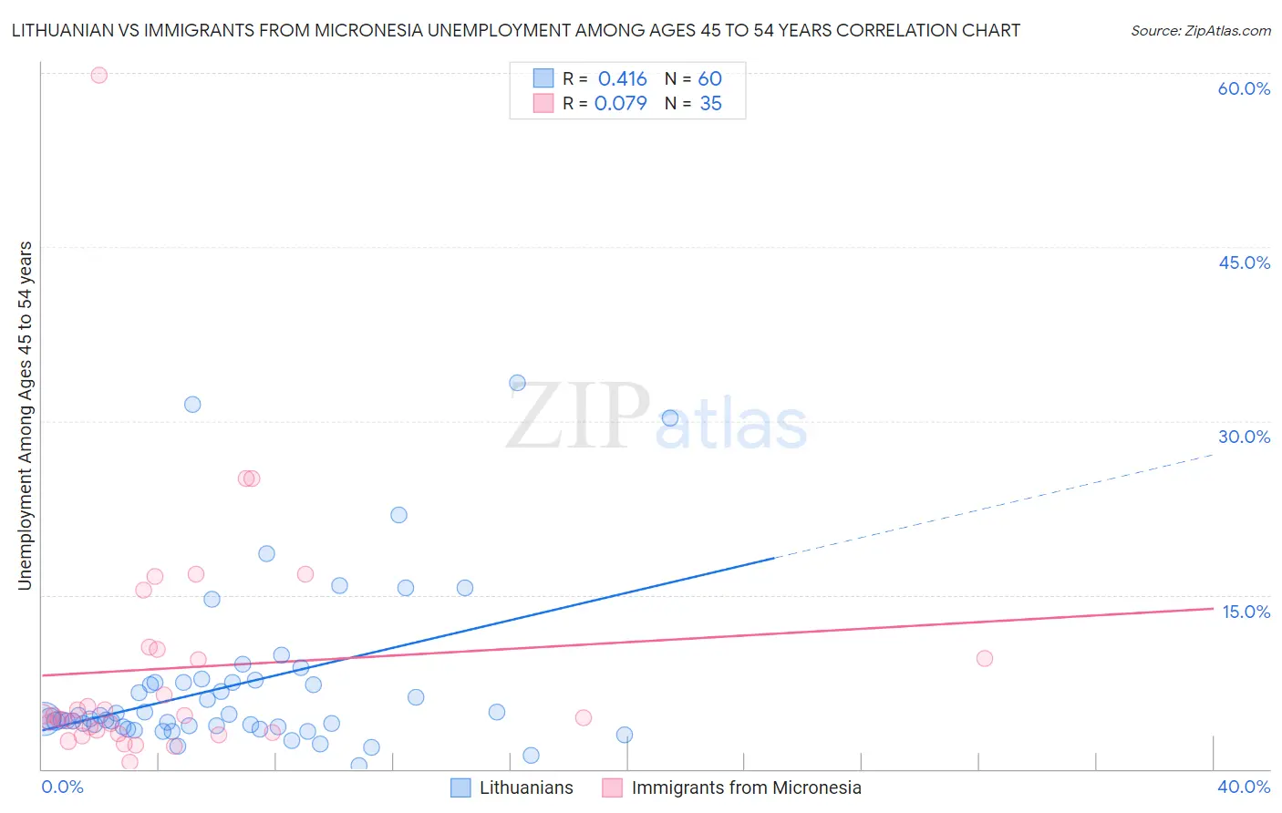 Lithuanian vs Immigrants from Micronesia Unemployment Among Ages 45 to 54 years