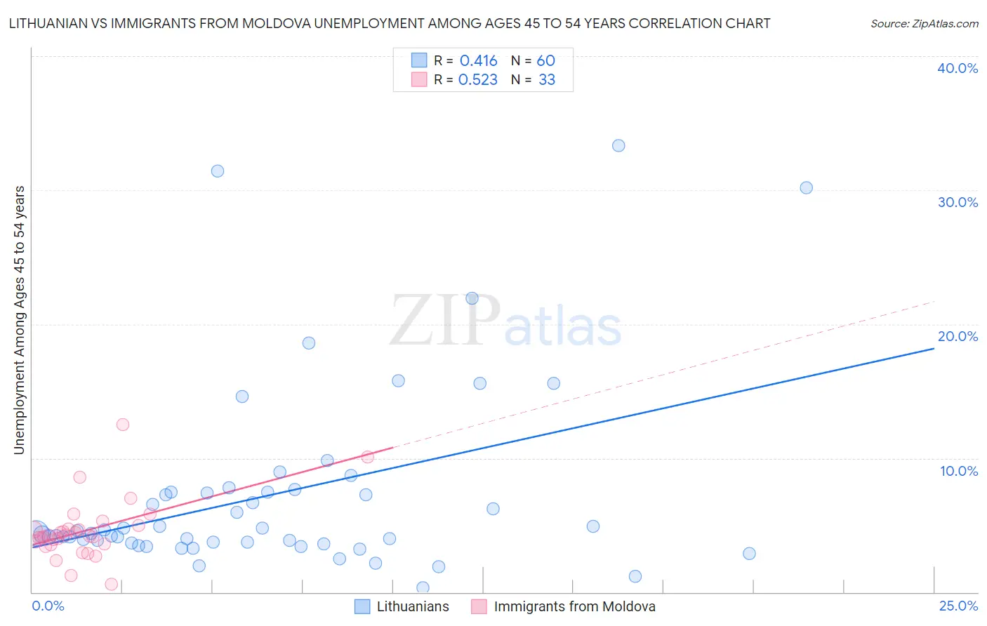 Lithuanian vs Immigrants from Moldova Unemployment Among Ages 45 to 54 years