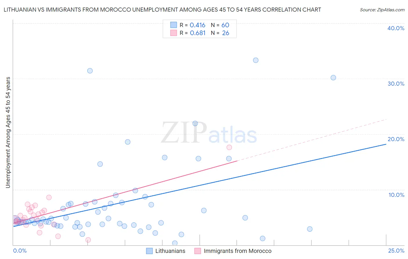 Lithuanian vs Immigrants from Morocco Unemployment Among Ages 45 to 54 years