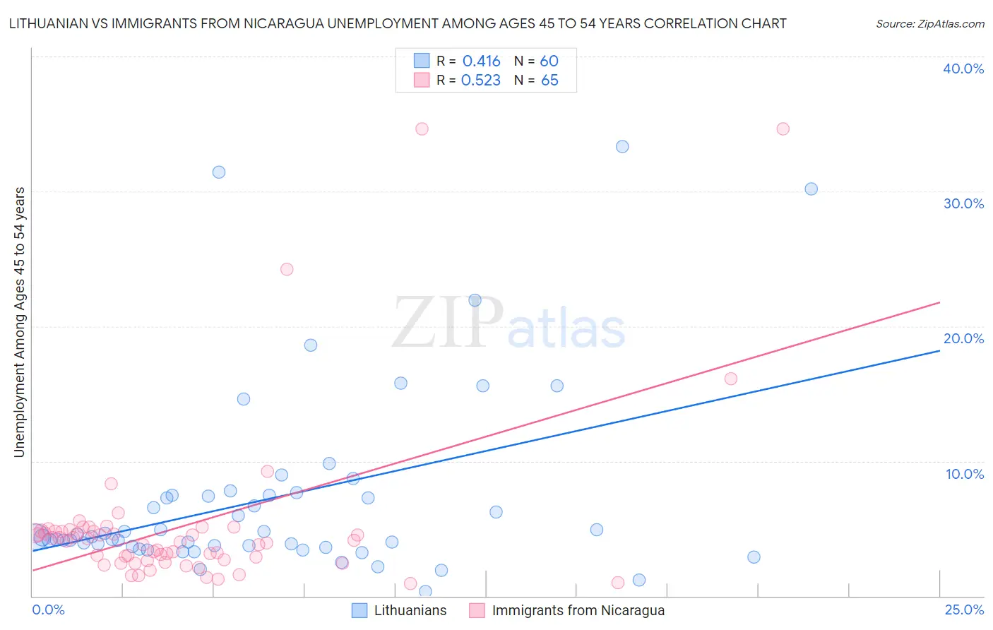 Lithuanian vs Immigrants from Nicaragua Unemployment Among Ages 45 to 54 years