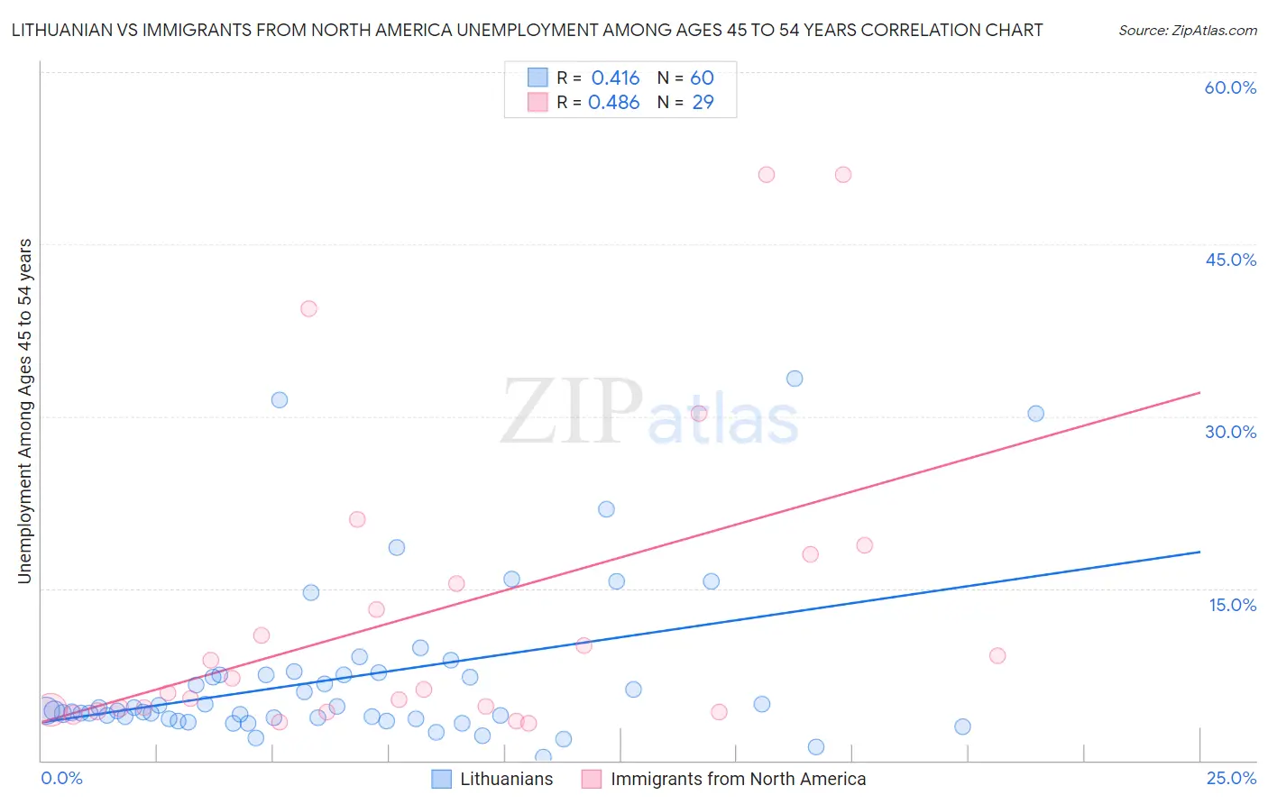 Lithuanian vs Immigrants from North America Unemployment Among Ages 45 to 54 years
