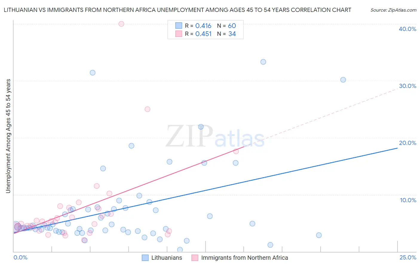 Lithuanian vs Immigrants from Northern Africa Unemployment Among Ages 45 to 54 years