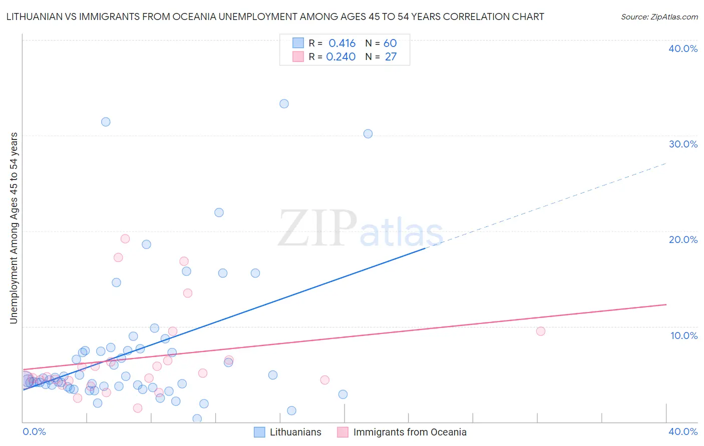 Lithuanian vs Immigrants from Oceania Unemployment Among Ages 45 to 54 years