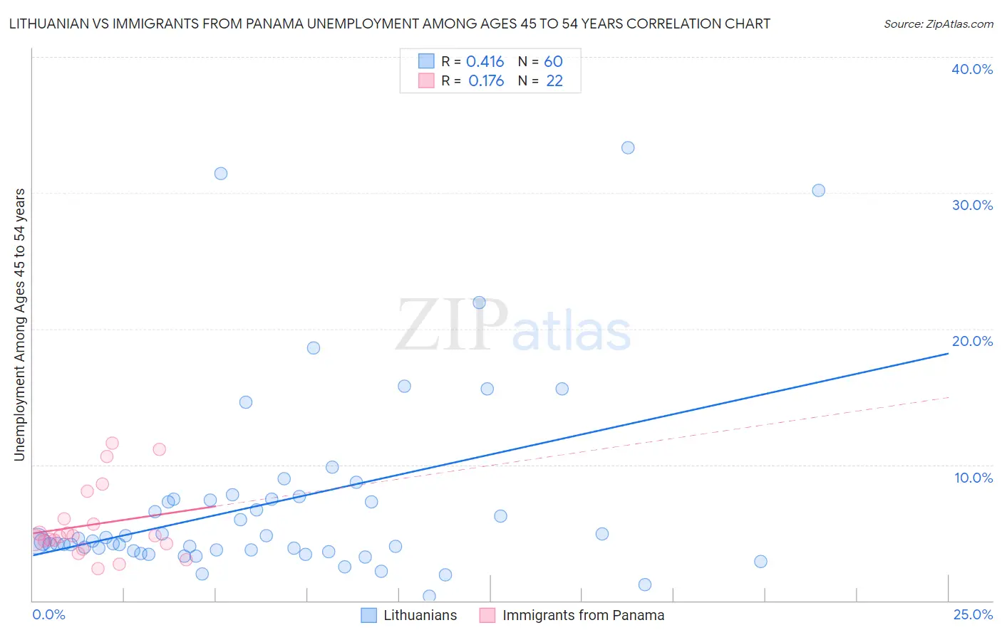 Lithuanian vs Immigrants from Panama Unemployment Among Ages 45 to 54 years