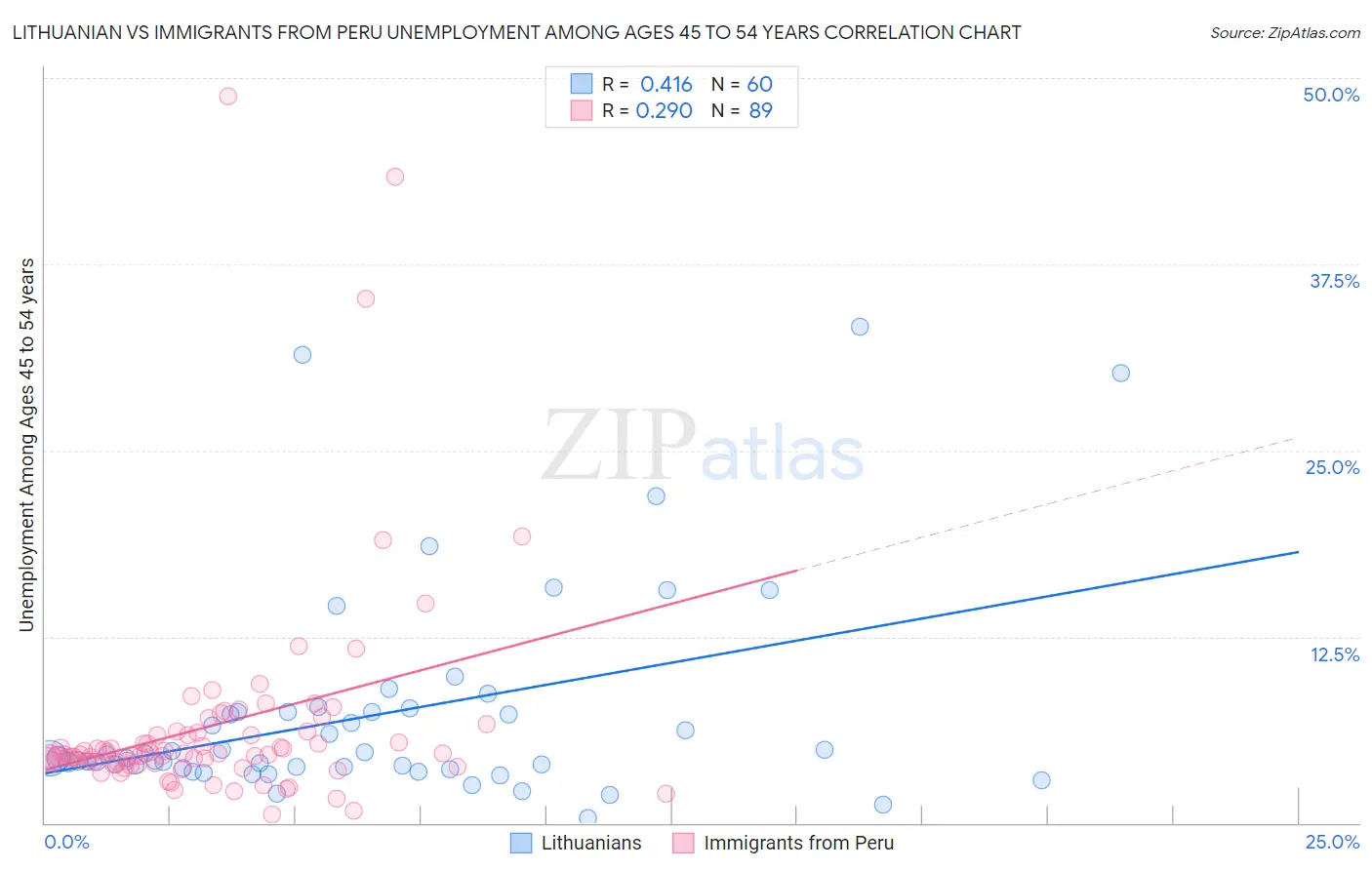 Lithuanian vs Immigrants from Peru Unemployment Among Ages 45 to 54 years