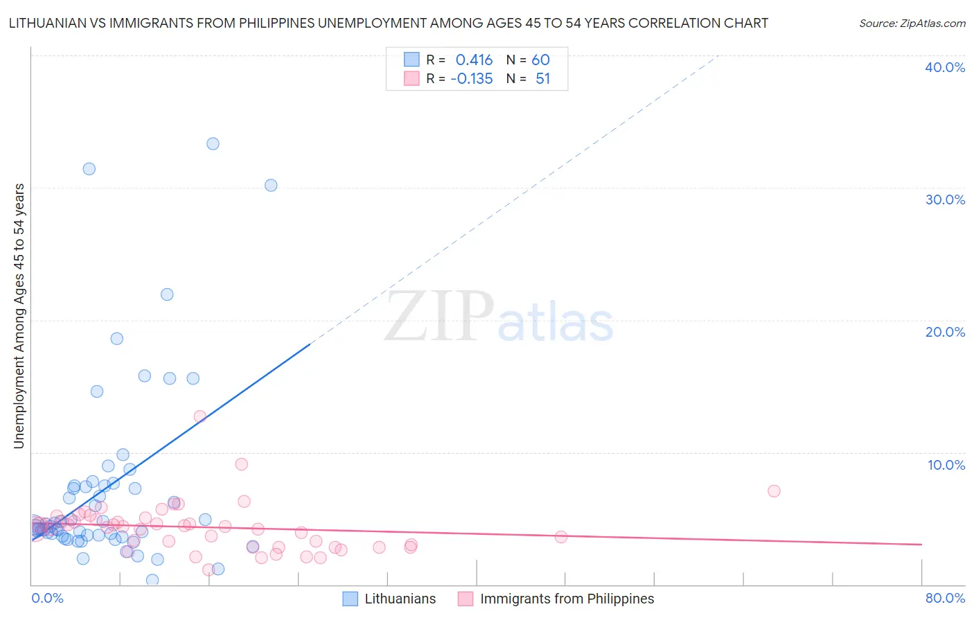 Lithuanian vs Immigrants from Philippines Unemployment Among Ages 45 to 54 years