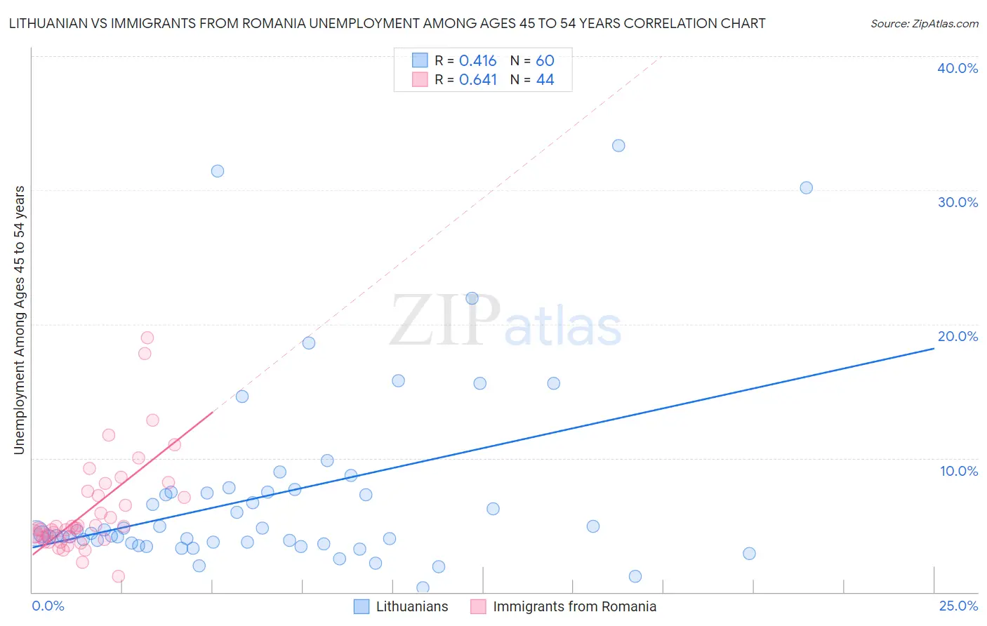 Lithuanian vs Immigrants from Romania Unemployment Among Ages 45 to 54 years