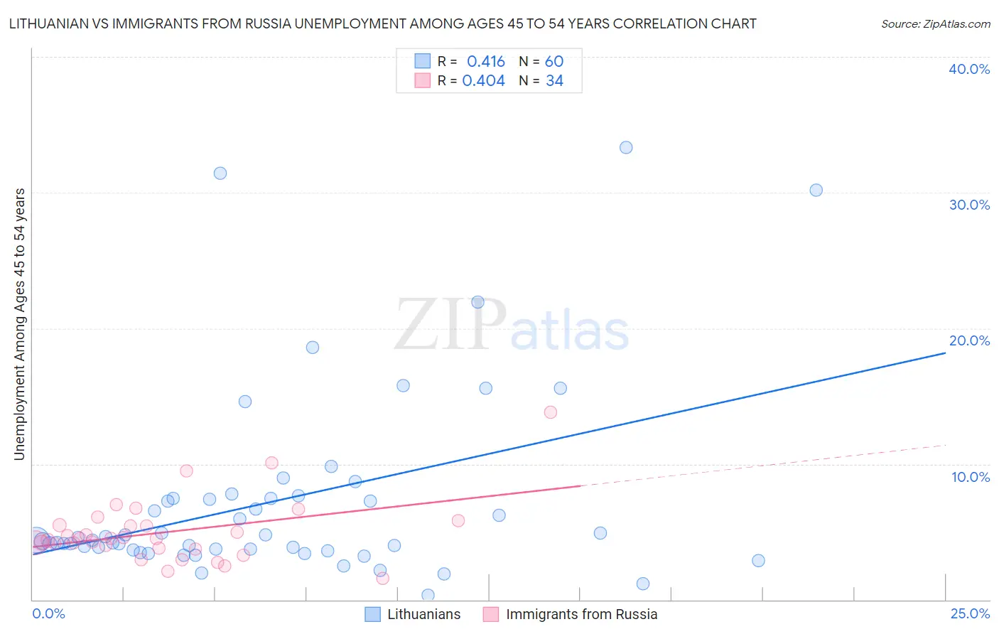 Lithuanian vs Immigrants from Russia Unemployment Among Ages 45 to 54 years